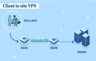 Cấu hình VPN Client to Site (Remote Access) trên Cluster