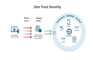 Zezo Trust là gì? Mô hình bảo mật Zezo Trust