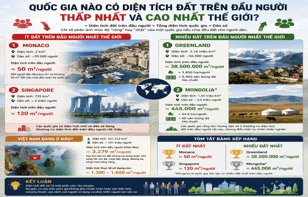 Đố vui Quốc Gia Nào Có Diện Tích Đất Trên Đầu Người Thấp Nhất Và Cao Nhất Thế Giới?