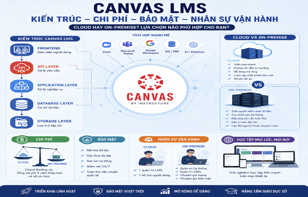 Kiến trúc Canvas LMS hoạt động như thế nào? Nên chọn Cloud hay On-Premise?