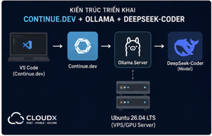 Hướng dẫn cài đặt Continue.dev trên Ubuntu 26.04 LTS kết hợp Ollama và DeepSeek-Coder để thay thế GitHub Copilot