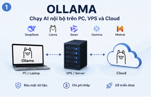 Hướng dẫn cài đặt Ollama trên Ubuntu, Windows, VPS và Cloud - Chạy DeepSeek, Qwen, Llama AI nội bộ