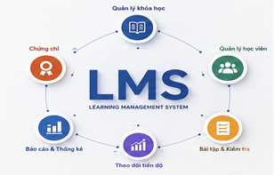 Top 5 hệ thống LMS tốt nhất năm 2026 – Giải pháp quản lý học tập hiện đại cho trường học và doanh nghiệp