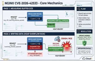 CẢNH BÁO BẢO MẬT: Lỗ Hổng Nghiêm Trọng CVE-2026-42533 Trên NGINX – Cập Nhật Ngay Để Tránh Rủi Ro Bị Tấn Công