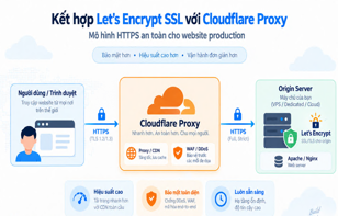 Kết hợp Let’s Encrypt SSL với Cloudflare Proxy: Mô hình HTTPS an toàn cho website