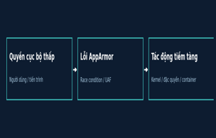 Linux AppArmor: nhóm lỗ hổng CrackArmor đe dọa đặc quyền root và ranh giới container