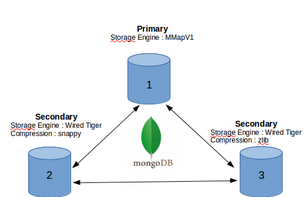 Cài đặt MongoDB Replicaset trên Ubuntu 20.04