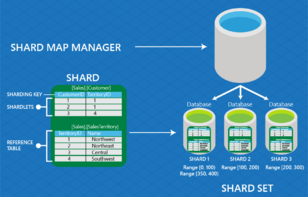 Phần 13 Lý thuyết Database Sharding