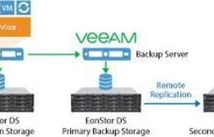 Hướng dẫn thay đổi IP Vcenter trên Veeam Backup and Replicate