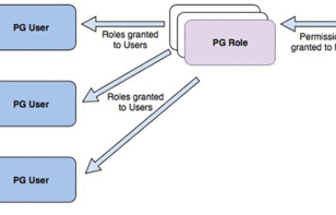 Tạo xoá và phân quyền user trong PostgreSQL