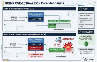 CẢNH BÁO BẢO MẬT: Lỗ Hổng Nghiêm Trọng CVE-2026-42533 Trên NGINX – Cập Nhật Ngay Để Tránh Rủi Ro Bị Tấn Công