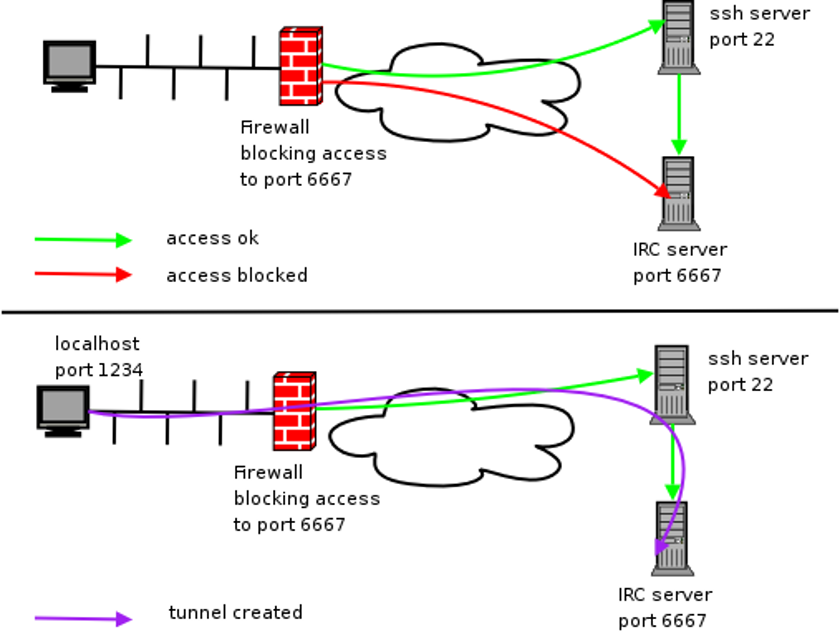 Cấu hình Port Forwarding trên Firewall CheckPoint
